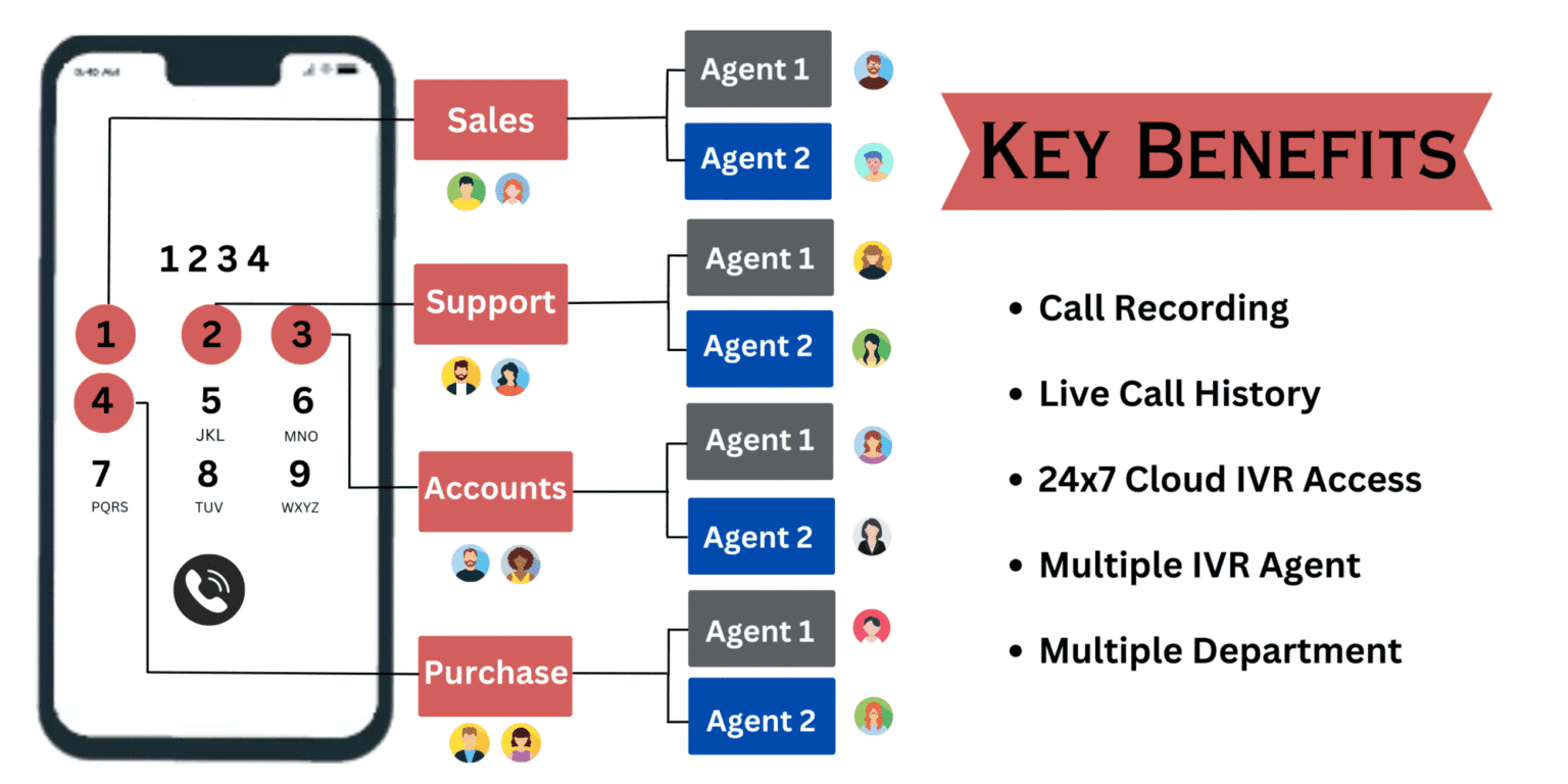 Top benefits of IVR service including call automation, customer support improvement and efficient business communication.